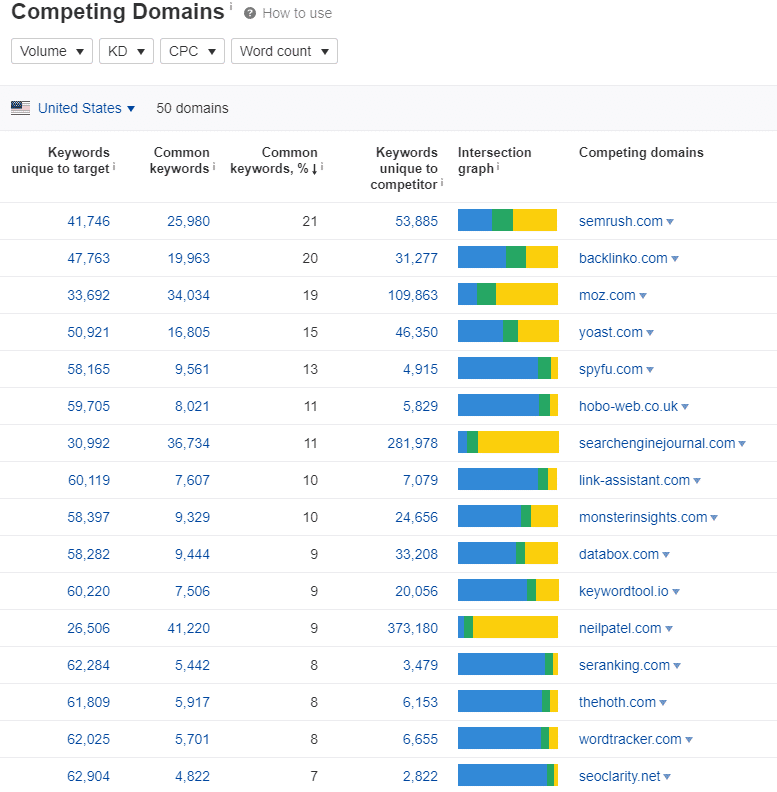 ahrefs competitive analysis