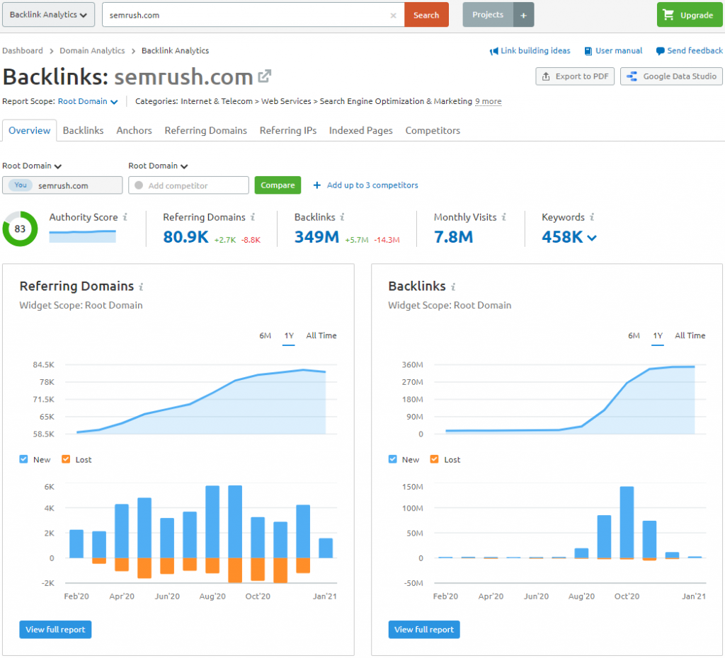 semrush Backlink Analytics