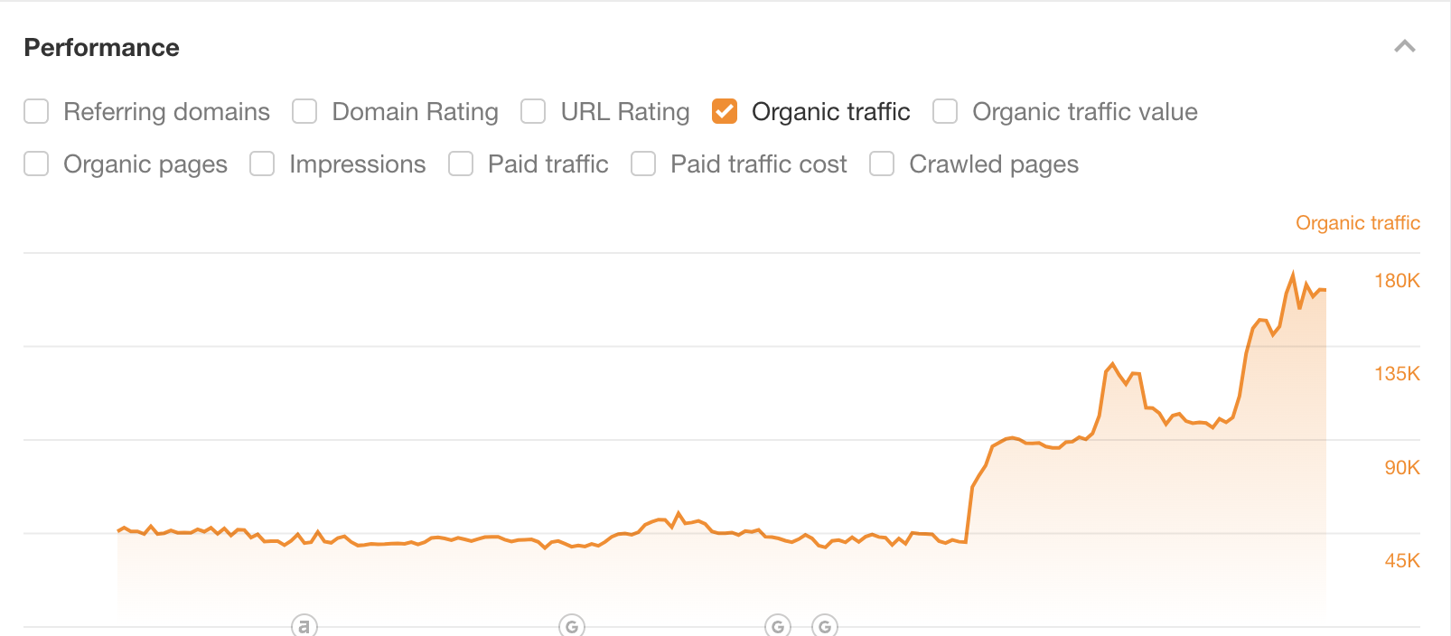 B2b SaaS link building services results