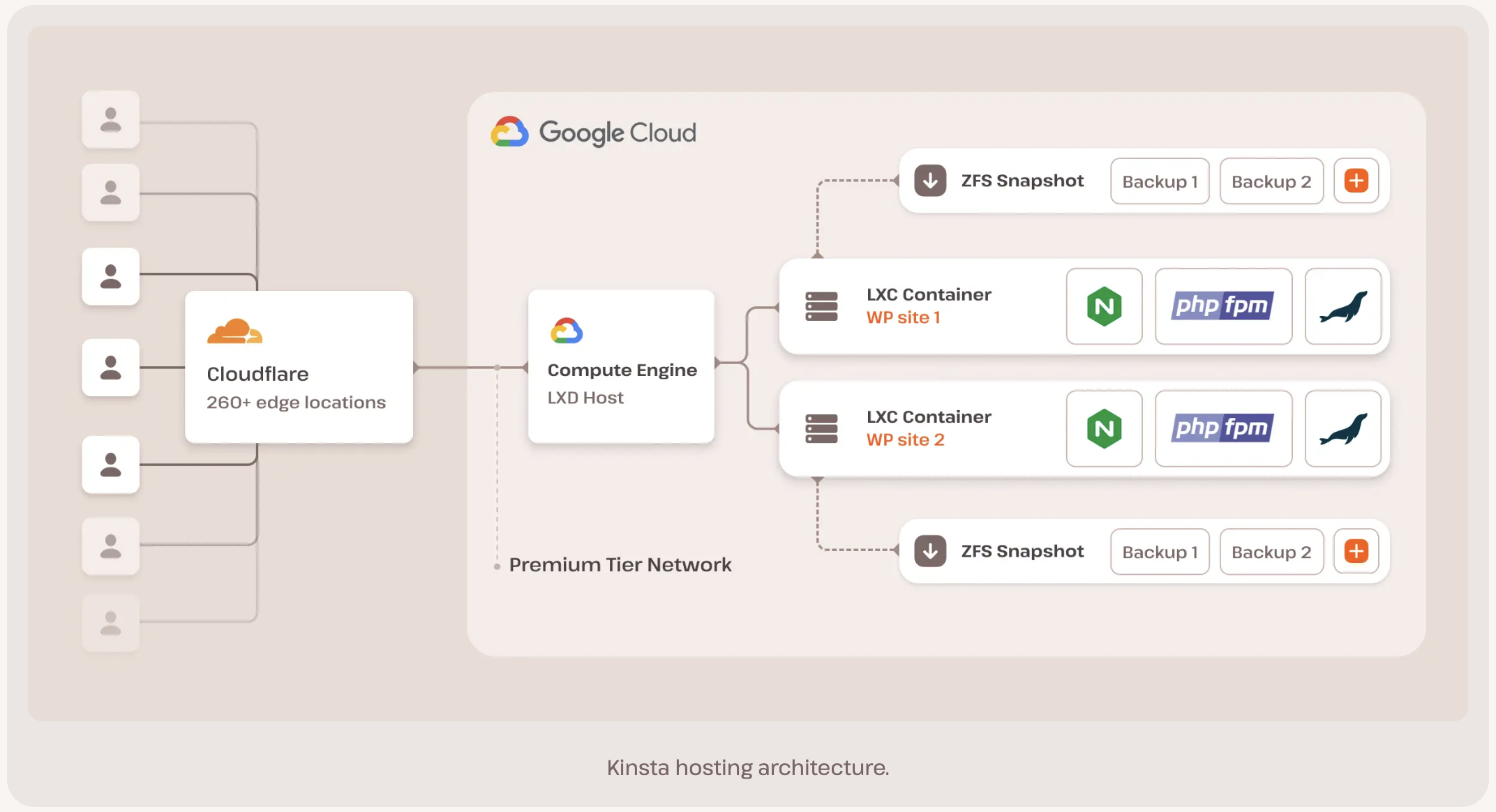 Kinsta web hosting architecture