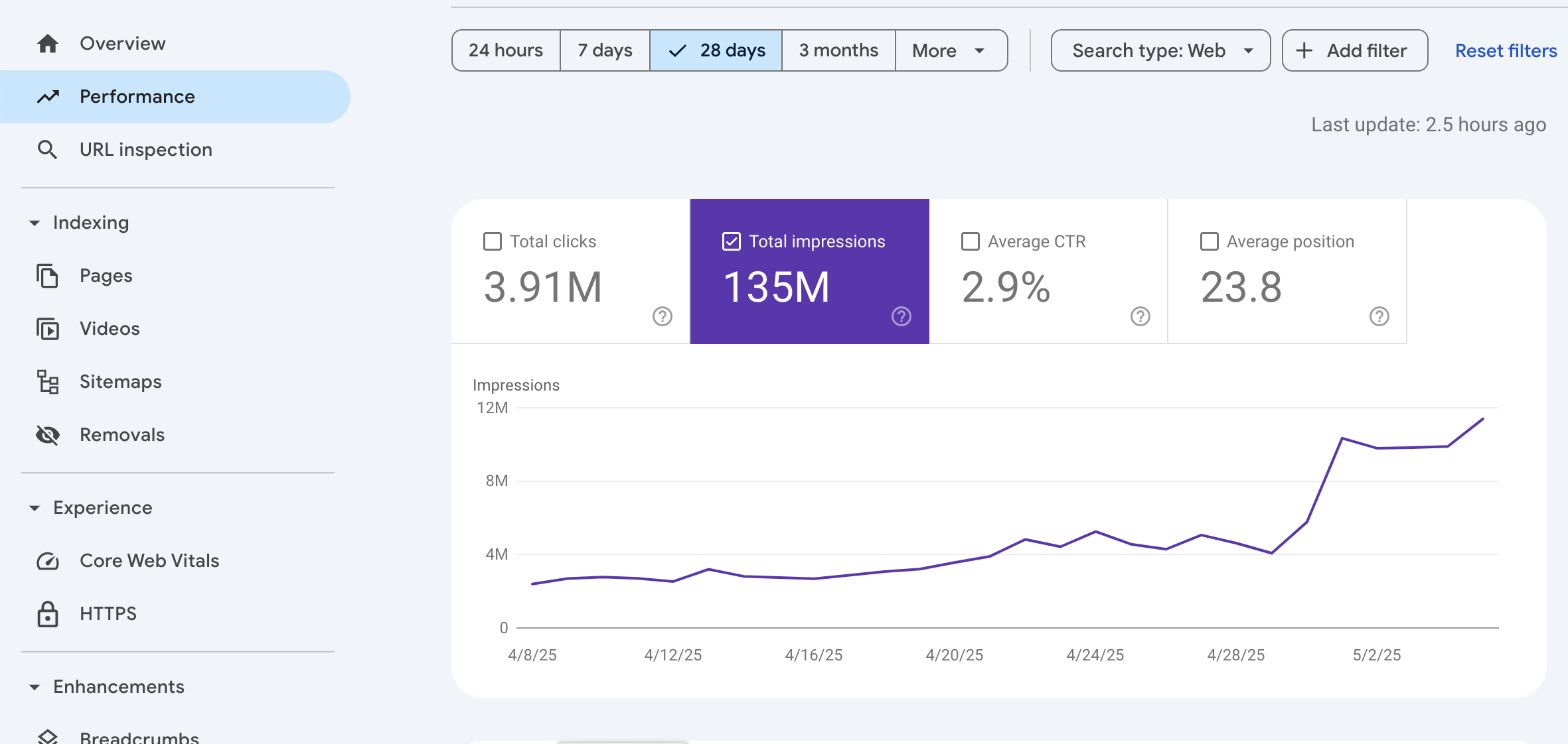 SEO Case study