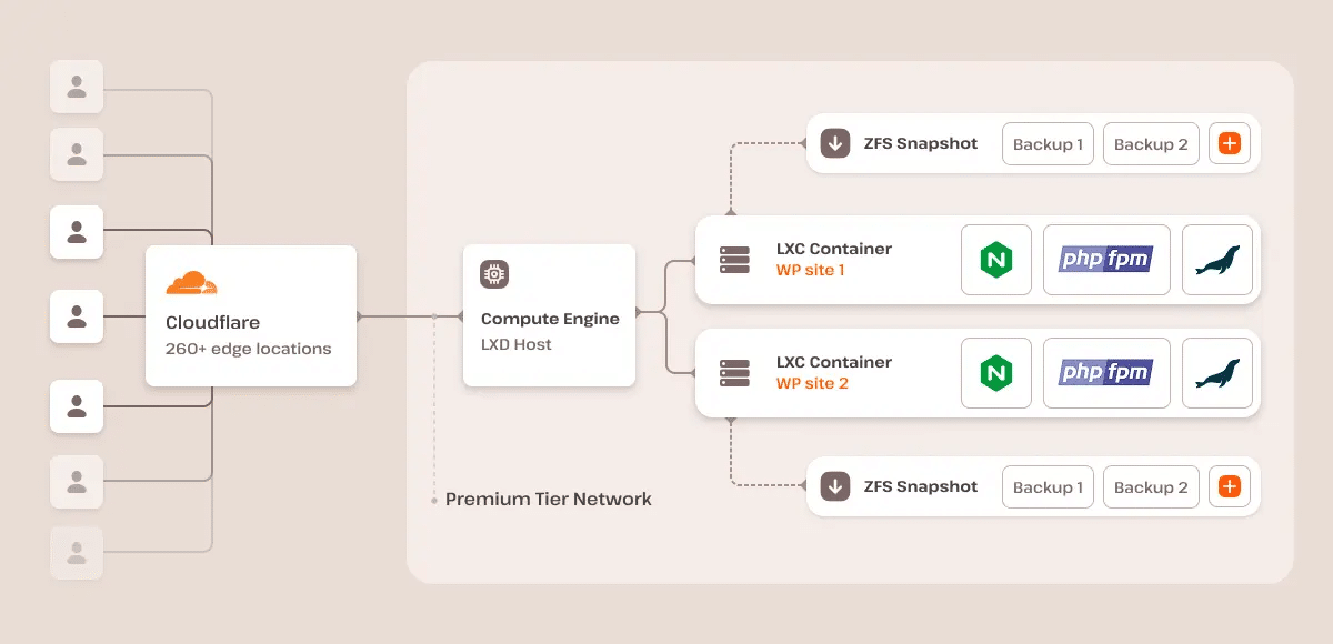kinsta servers